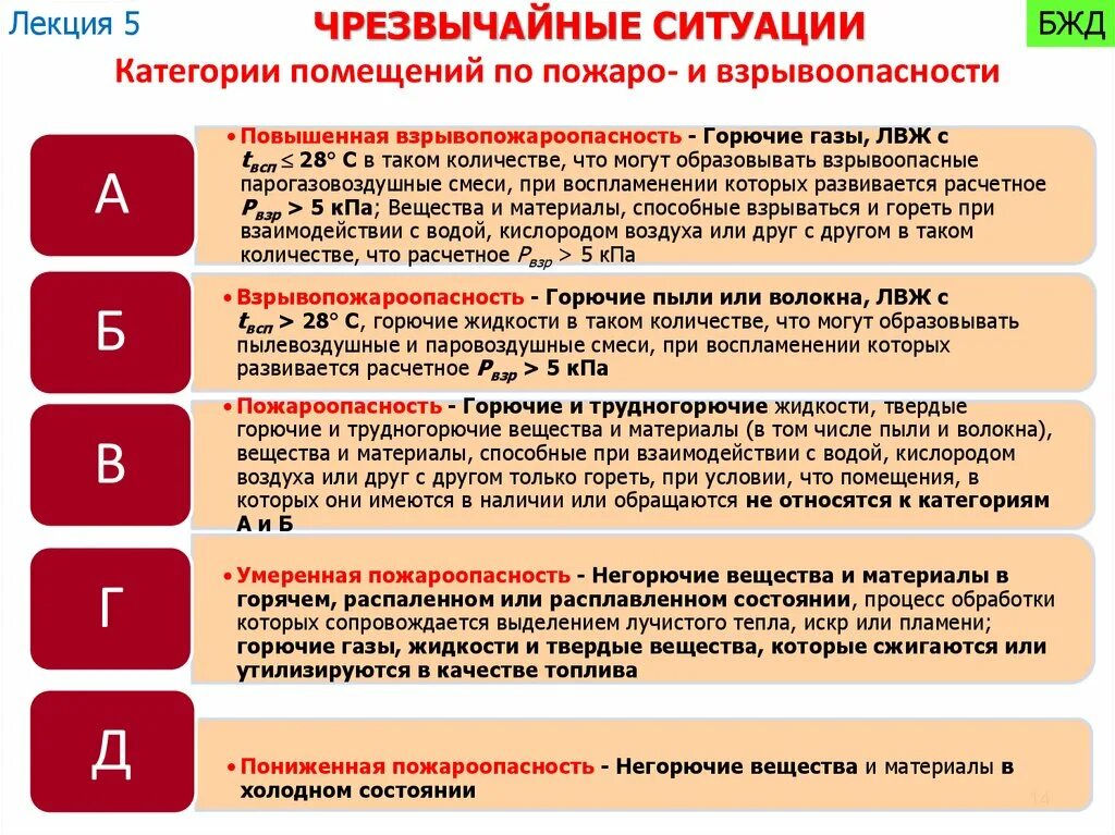 Тест аварийные ситуации с ответами. Классы взрывоопасных помещений. Категории чрезвычайных ситуаций. Категории помещений по пожаро и взрывоопасности. Категории помещений по взрывоопасной.