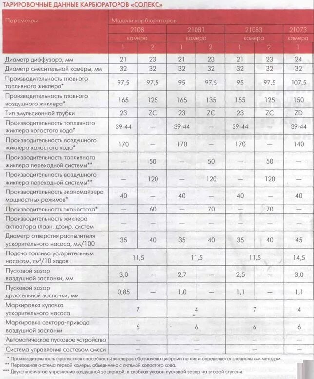 Карбюратор обозначения. Таблица жиклёров карбюратора солекс 21083. Жиклёры карбюратора солекс 21083-1107010. Параметры карбюратора солекс 21083. Таблица карбюратора солекс 21083.