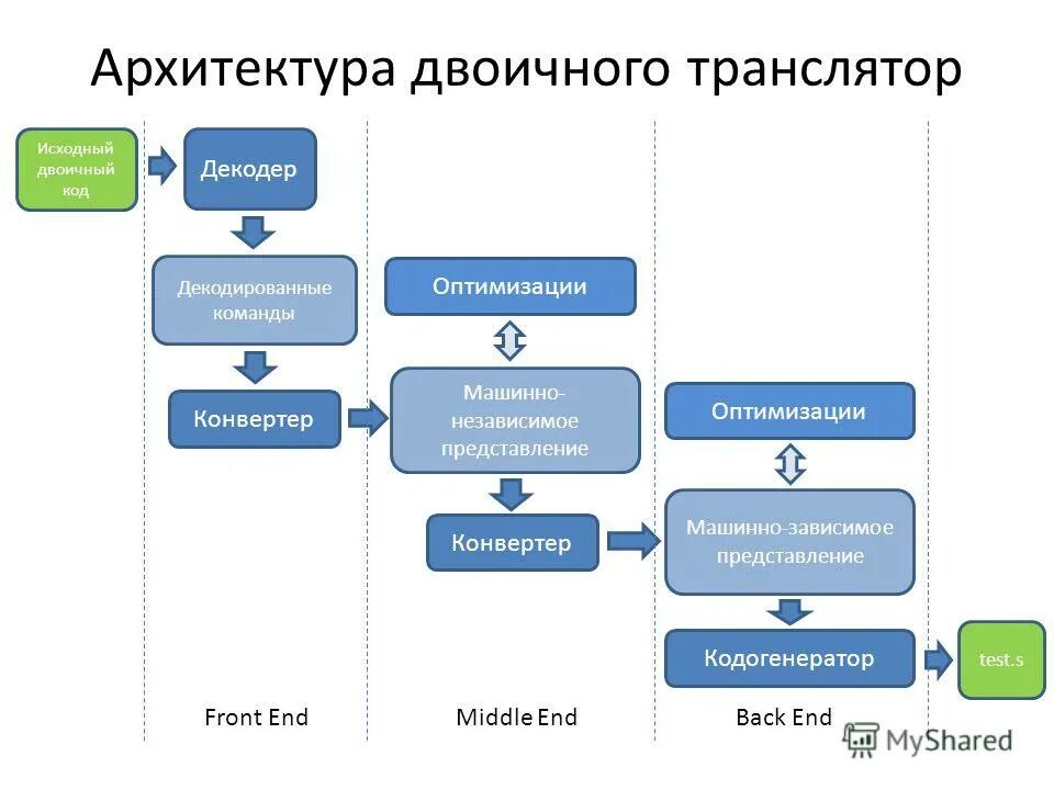 Организация внутренних представлений