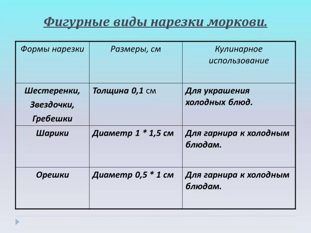 Таблица нарезок овощей. Форма нарезки моркови таблица. Форма нарезки корнеплодов таблица. Фигурная нарезка овощей таблица. Формы нарезки моркови кулинарное.