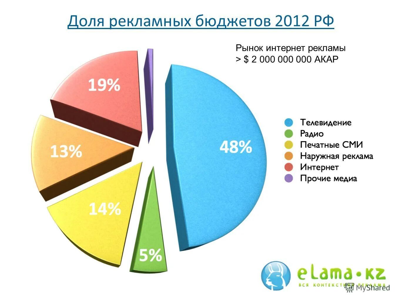маркетинговые затраты на продвижение. бюджет интернет рекламы. бюджет интернет рекламы. тенденции рекламного рынка. распределение бюджета на маркетинг.