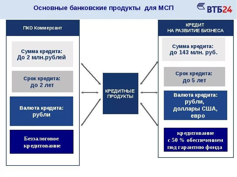 Группа втб какие банки. Продуктовая линейка банка ВТБ. Презентация продуктов банка ВТБ. Банковские услуги ВТБ. Кредитные продукты банка ВТБ.