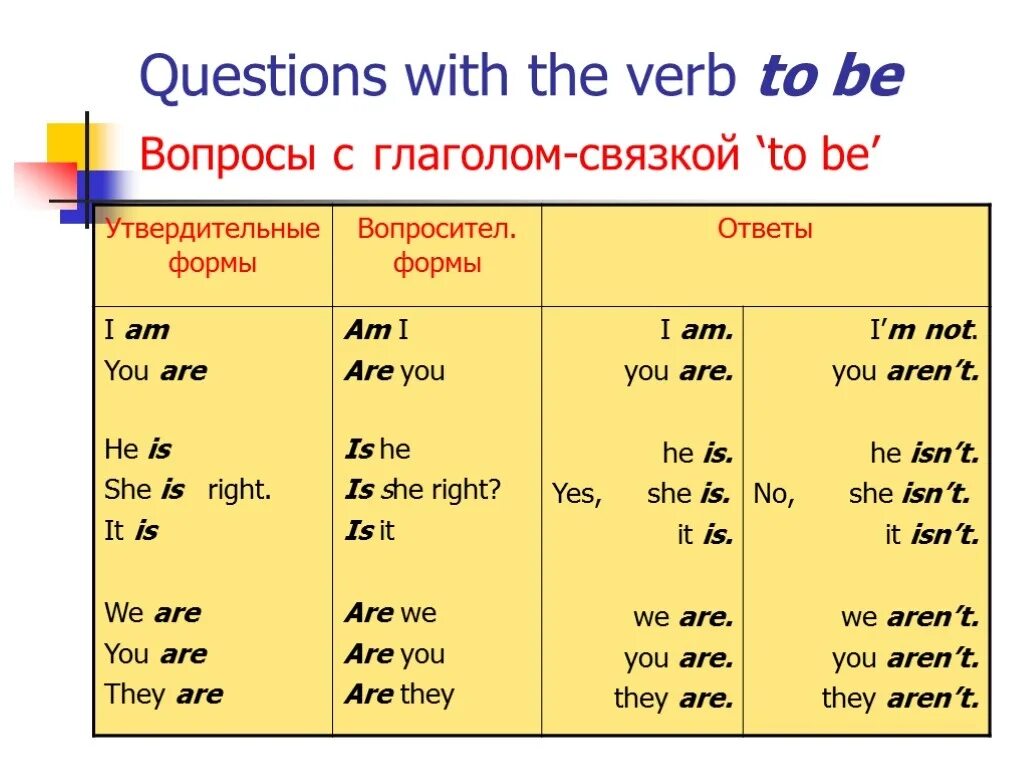 Make questions with do does did. Вопросительная форма глагола to be в английском. Глаголы to be в утвердительной или отрицательной форме. Глагол to be таблица вопрос. Вопросы с глаголом to be.