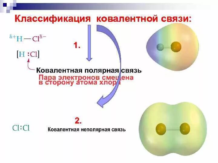 Ковалентная неполярная связь в органических соединениях. Ковалентная связь в органических соединениях. Классификация ковалентной химической связи. Ковалентная Полярная связь в органических соединениях.