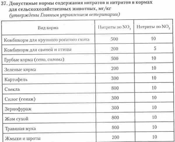 Пдк нитратов. Нормы содержания нитратов. Нормы содержания нитратов в овощах. Норма ПДК нитратов в кормах комбикормах. Нормирование нитратов и нитритов в продуктах.