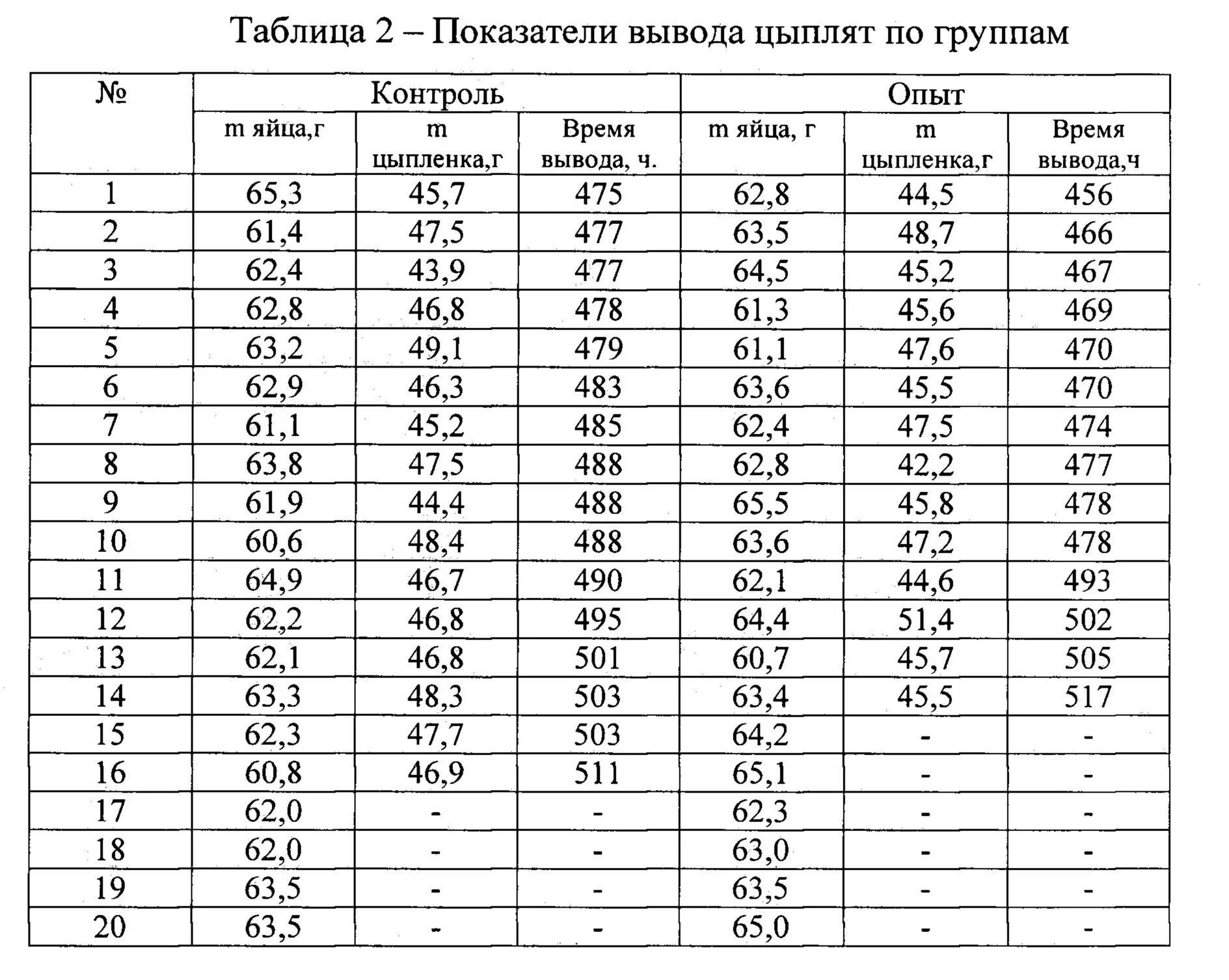 Температурный режим для цыплят бройлеров таблица. Режим инкубации бройлеров Росс-308 таблица. Таблица инкубации бройлеров Росс 308 в инкубаторе. Таблица для инкубации куриных бройлеров. Таблица температуры и влажности для инкубатора цыплят.