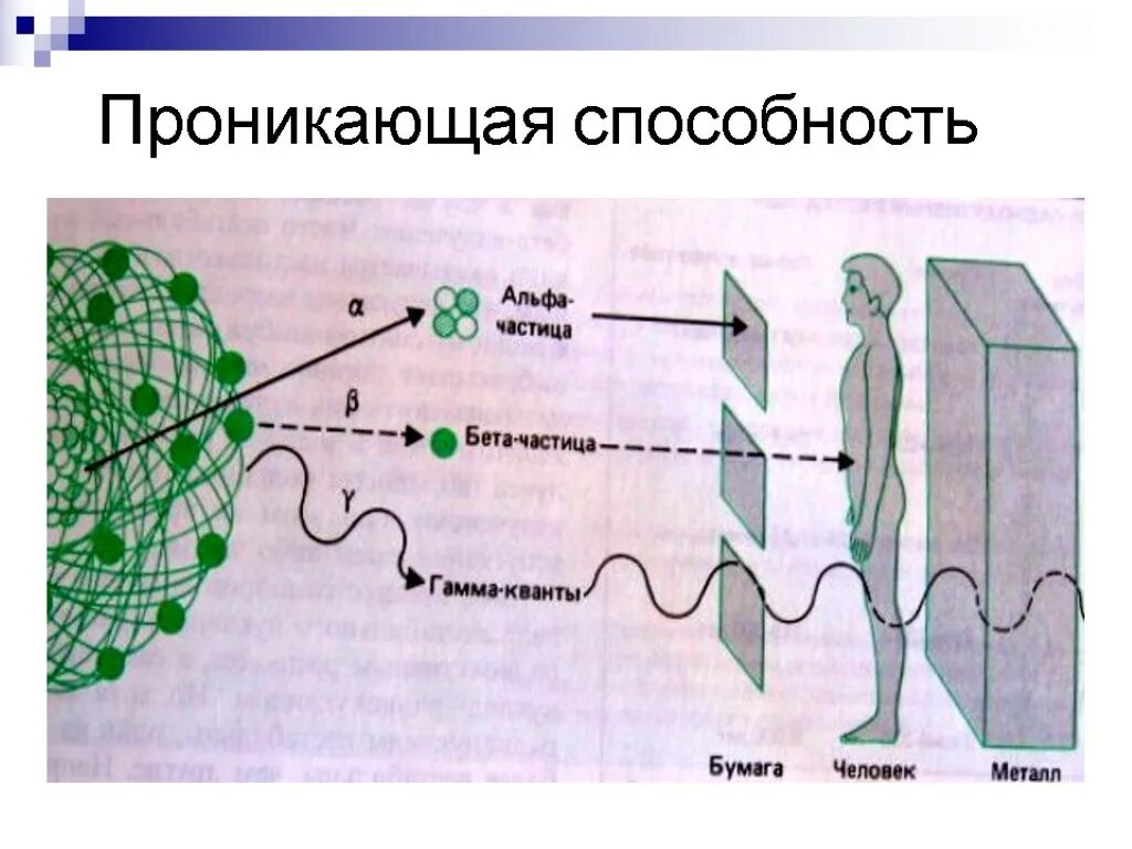 Способность альфа частиц. Ионизирующее излучение (проникающая радиация). Проникающая способность гамма Квант. Альфа бета гамма частицы проникающая способность. Проникающая способность ионизирующих излучений.