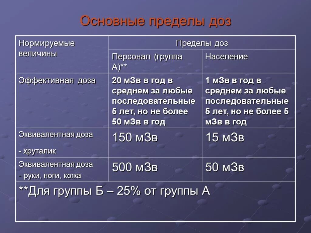 Основной предел доз для персонала группы а составляет МЗВ. Основные пределы доз. Основные дозовые пределы облучения.