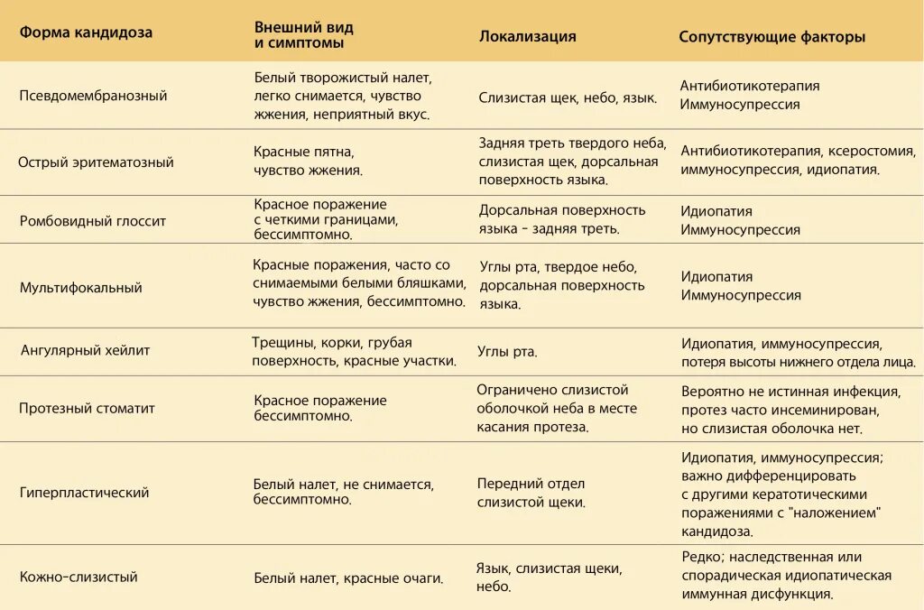 При молочнице болит низ. Клинические формы кандидоза. Различают клинические формы кандидоза. Хронический кожно-слизистый кандидоз. Клиническими формы кандидоза Ветеринария.