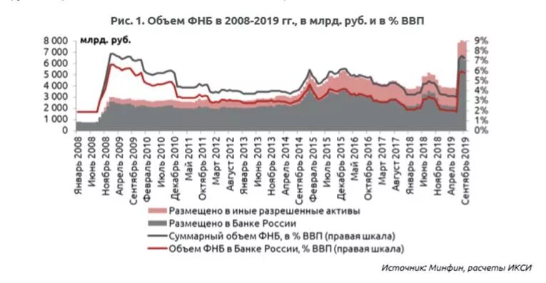 Структура фонда национального благосостояния 2022. ФНБ фонд национального благосостояния. Динамика фонда национального благосостояния РФ. Объем средств фонда национального благосостояния.