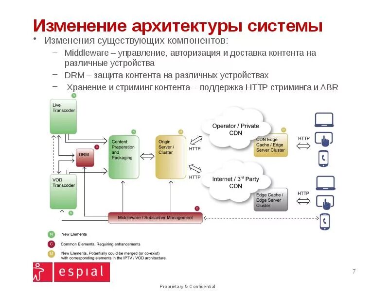Компоненты изменения данных