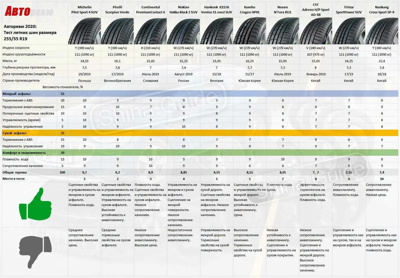 Какие производители шин лучше. Тест летних шин 2021 r18. Тесты летних шин для кроссоверов r18. Лучшие летние шины r17 для кроссоверов 2022. Тест летних шин 185/65 r15 2020.