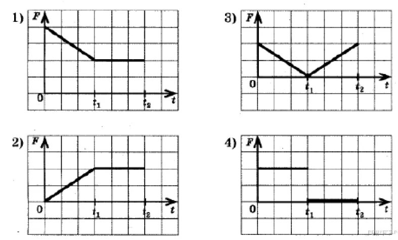 На рисунке представлены графики зависимости проекции равнодействующей. Модуль равнодействующей силы на графике. Равнодействующая по графику. Модуль равнодействующей силы график. Модуль равнодействующих сил на графике.