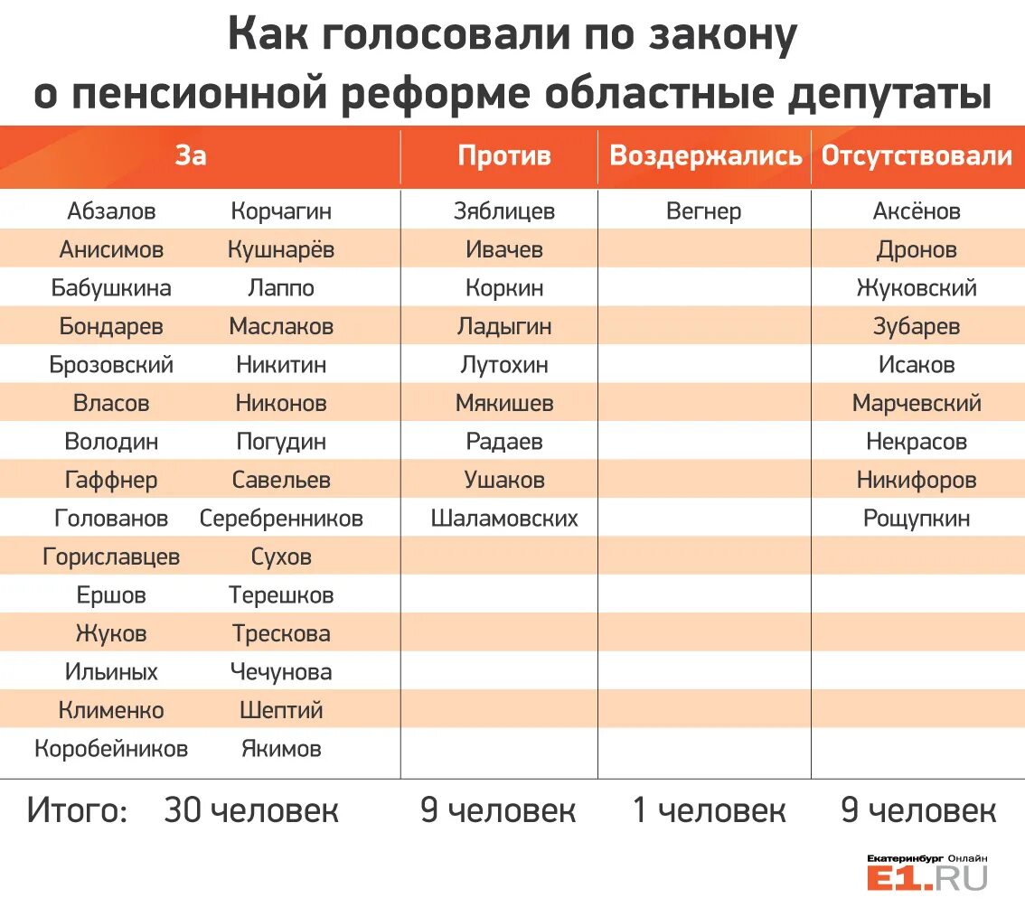 За какие объекты жители голосуют чаще всего
