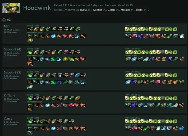 Hoodwink сборка. Контр пик худвинка. Гайд на худвинка дота 2. Гайд на худвинк. Ульт белки.