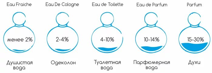 Чем отличаются духи от парфюма. Стойкость туалетной воды и парфюмерной воды. Духи по стойкости классификация. Стойкость парфюмерной воды. Классификация парфюмерной воды.