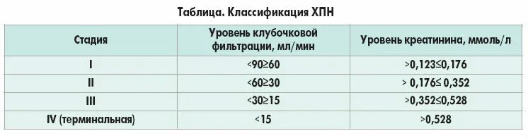 Заболевание почек креатинин. Хроническая почечная недостаточность классификация по креатинину. Хроническая почечная недостаточность по уровню креатинина. Степени хронической почечной недостаточности по креатинину крови. Хроническая болезнь почек классификация по креатинину.