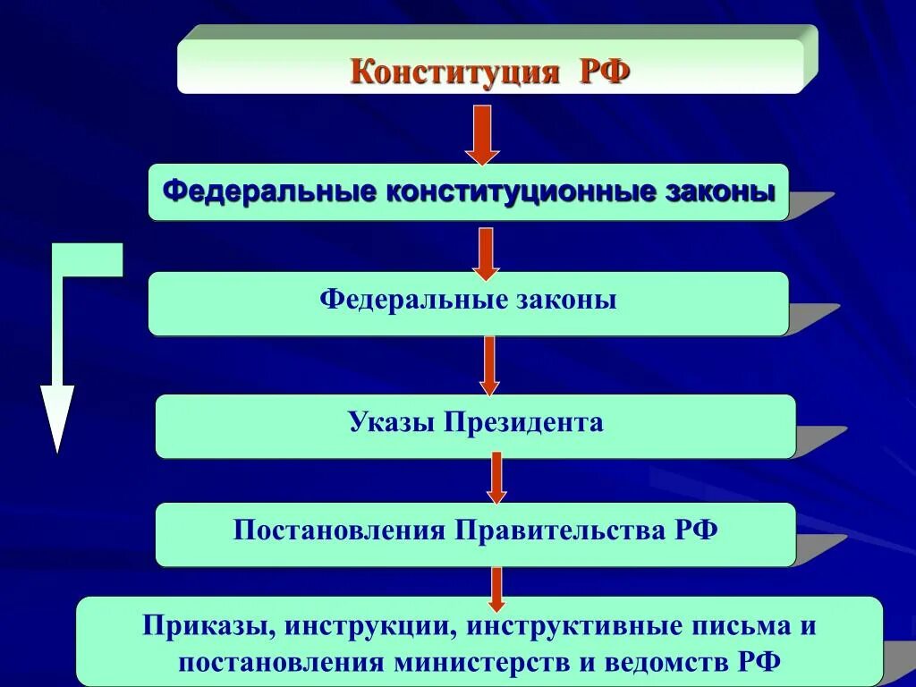 Федеральный закон. Конституция и федеральные законы. Конституция ФЗ указы президента. Конституция ФКЗ ФЗ указы президента постановления правительства.