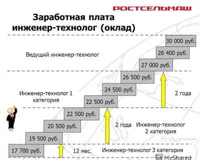 Кто выше технолога