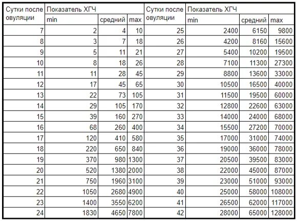 Таблица роста ХГЧ по дням беременности. Показатели ХГЧ по дням после овуляции. Рост показателей ХГЧ по дням. ХГЧ после укола таблица.