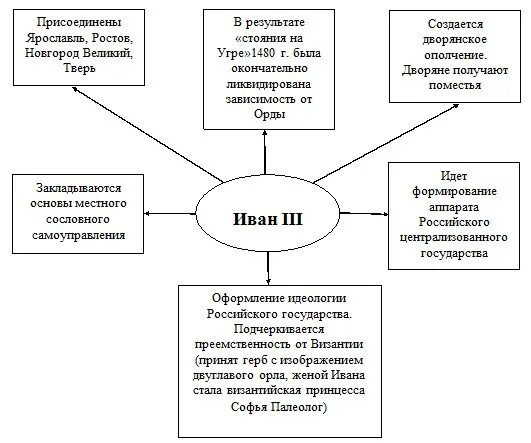 Кластер на тему правление василия 3