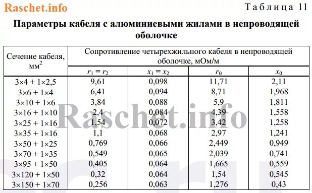 Сопротивление медной жилы. Удельное сопротивление кабелей 0.4 кв. Удельное индуктивное сопротивление алюминиевого кабеля. Удельное активное сопротивление кабеля таблица. Удельное сопротивление кабельной линии 0.4 кв.