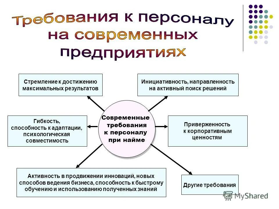 Какие требования должны предъявляться к работнику. Требования к персоналу. Требования киперсоналу. Современные требования к персоналу. Требования к сотрудникам.