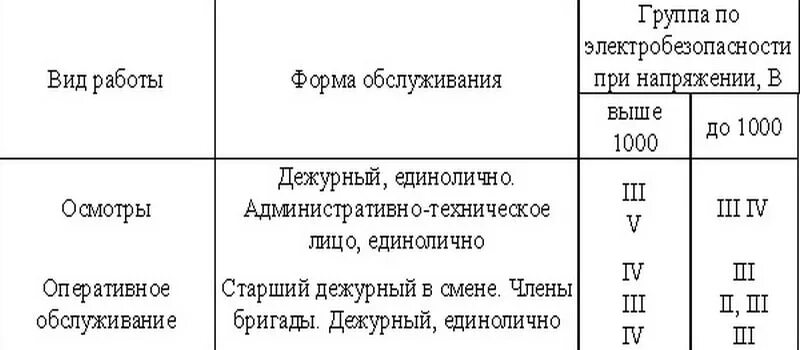 4 группа электробезопасности выше 1000 вольт