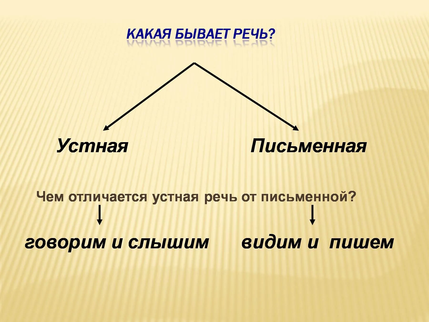 Какая бывает речь. Письменная речь. Речь бывает. Какая бывает устная речь. Какой бывает речь урок