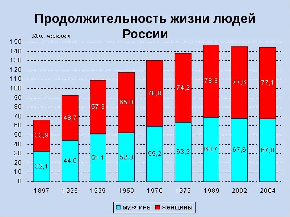 Продолжительность жизни мужчин статистика. Продолжительность жизни в России мужчин и женщин статистика. Рос продолжительности жизни. Средняя Продолжительность жизни в России. Средняя Продолжительность жизни человека в России.