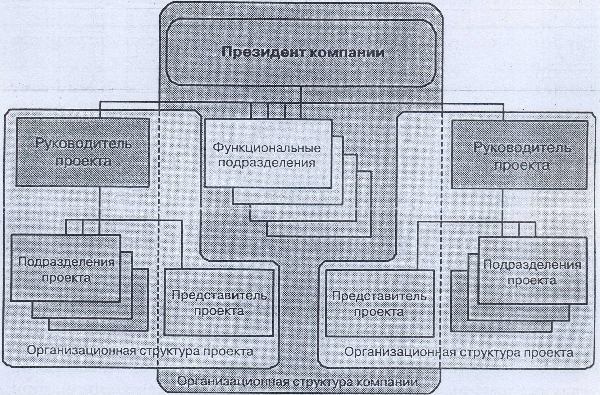 Функциональные отделы организации. Функциональные подразделения организации. Функциональная структура подразделения. Структура взаимодействия между отделами в проекте. Управление проектами подразделение.