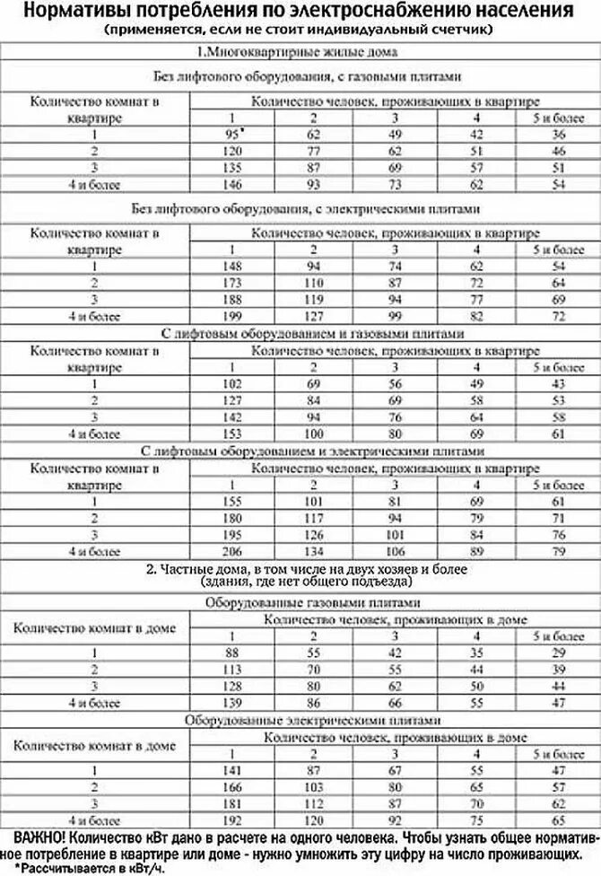 Сколько норма электроэнергии