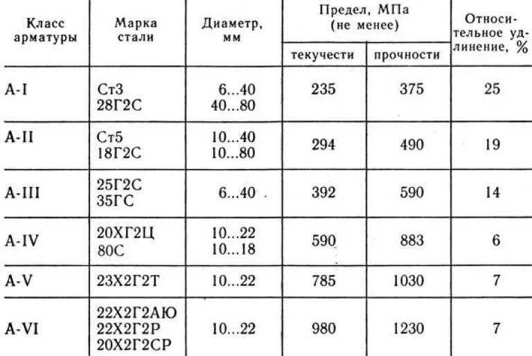 Предел прочности арматуры а400. Арматура 10 мм усилие на срез. Класс и марки прочности арматуры. Усилие на разрыв арматуры таблица в тоннах. Класс прочности металла