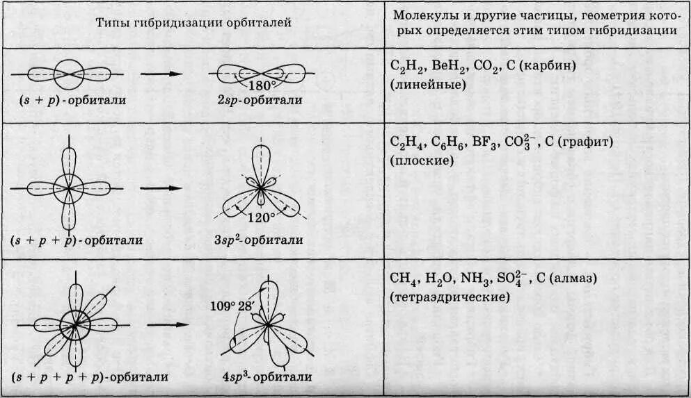 3 типа гибридизации. Геометрическая форма молекулы h2s. Гибридизация атомных орбиталей SP sp2- sp3- гибридизация. SP гибридизация схема. H2s пространственное строение.