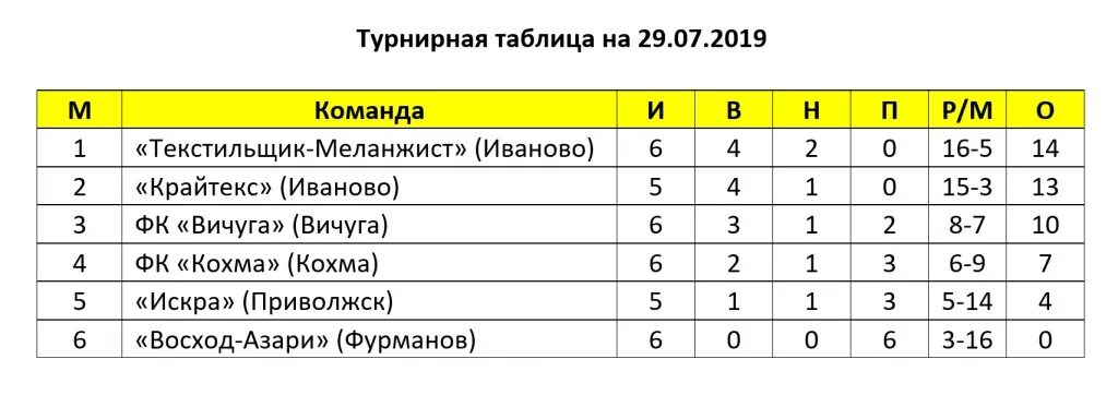 Текстильщик Иваново турнирная таблица. Футбол Текстильщик Иваново турнирная таблица. Текстильщик Иваново ФНЛ турнирная таблица. Текстильщик Иваново ФК таблица турнирная.