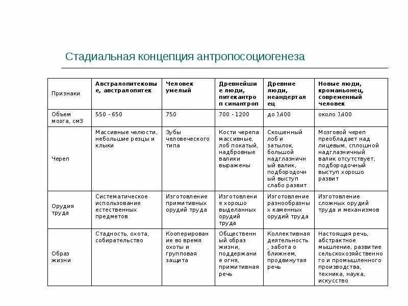 Таблица развитие человека 8 класс биология. Стадиальная концепция антропосоциогенеза. Развитие человека австралопитек таблица. Этапы антропогенеза таблица австралопитек. Таблица основные этапы эволюции человека австралопитек Возраст.