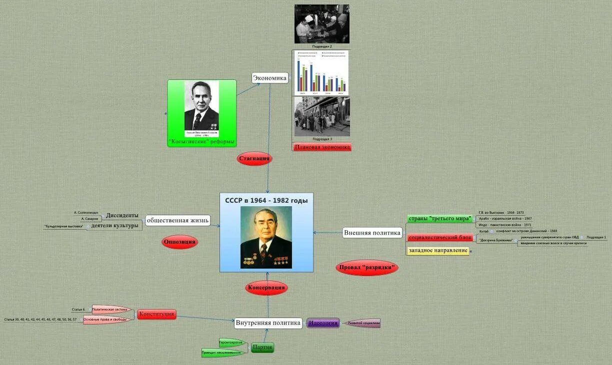 Карта брежнева. Ментальная карта политическое развитие в 1960 х середине 1980. Культура СССР 1953-1960 года интеллект карта. Внешняя политика в 1953-1964 гг интеллект карта. Интеллект карта внутренняя политика Хрущева.