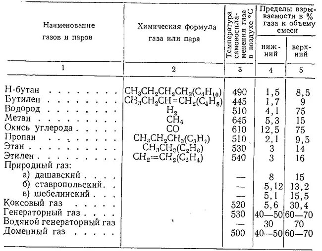 Пределы взрываемости газов таблица. Пределы взрываемости природных газов. Пределы воспламенения природного газа. Предел взрываемости газа метан. Нормы метана