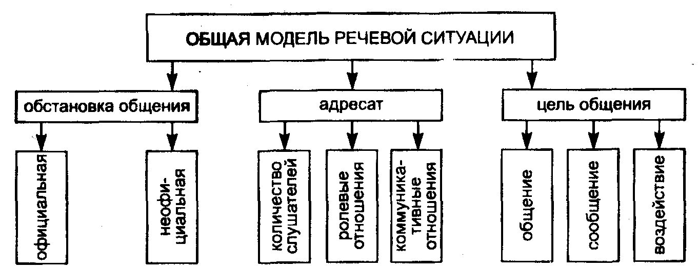 Основные составляющие общения. Схема речевой коммуникации. Речевая ситуация и ее составляющие. Модель речевой ситуации. Составляющие речевой ситуации.