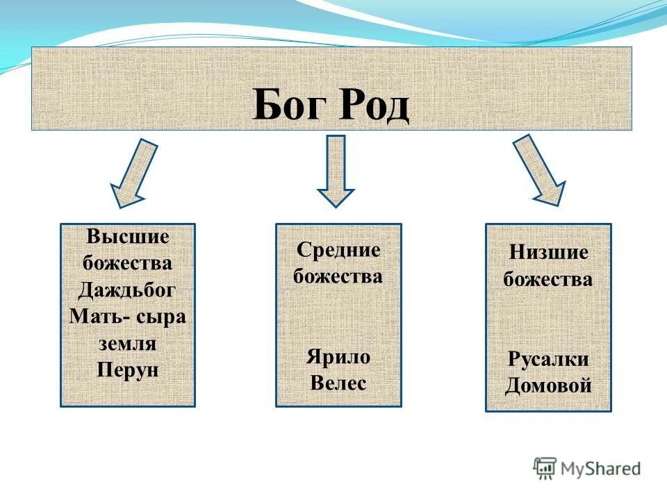 боги низшего уровня. низжие божетсва дренихславян. пантеон богов древней греции. иерархия богов древней греции. низшие божества греции сатиры и нимфы.