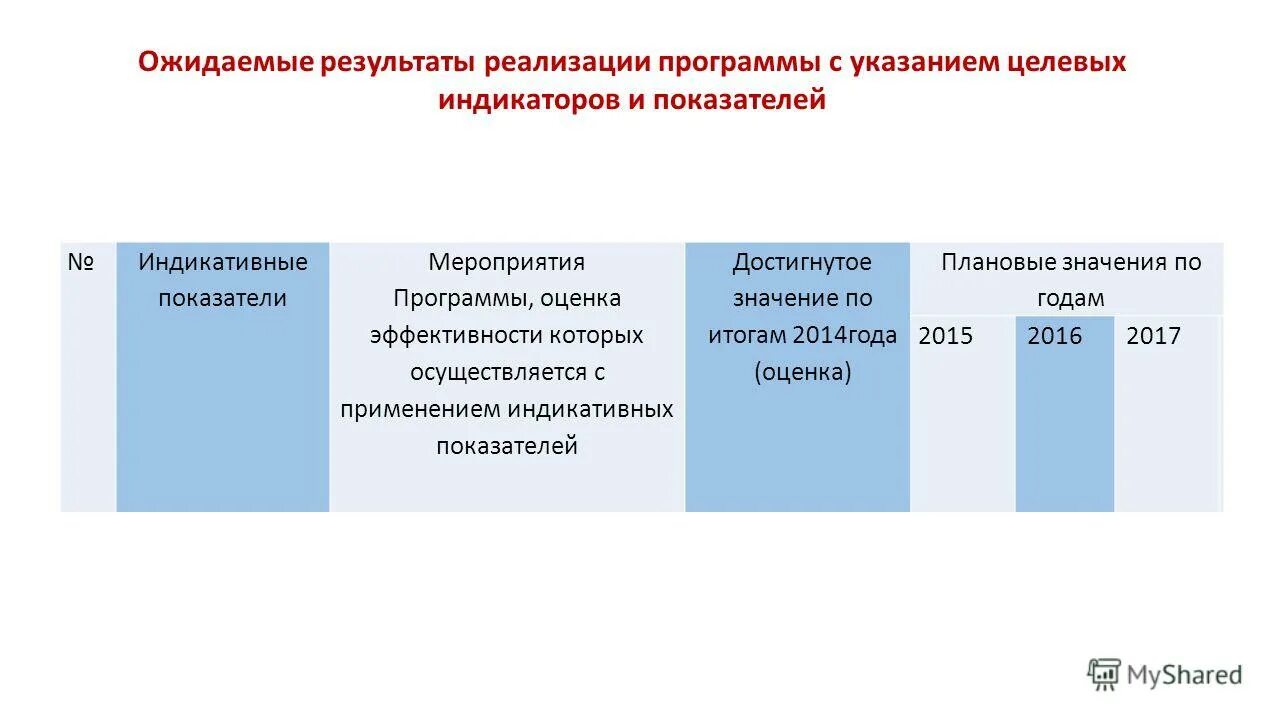 Целевые мероприятия. Целевые показатели программы развития ДОУ. Индикаторы оценки результатов реализации программы. Индикаторы и показатели эффективности реализации программы развития. Индикативные показатели реализации программы развития.