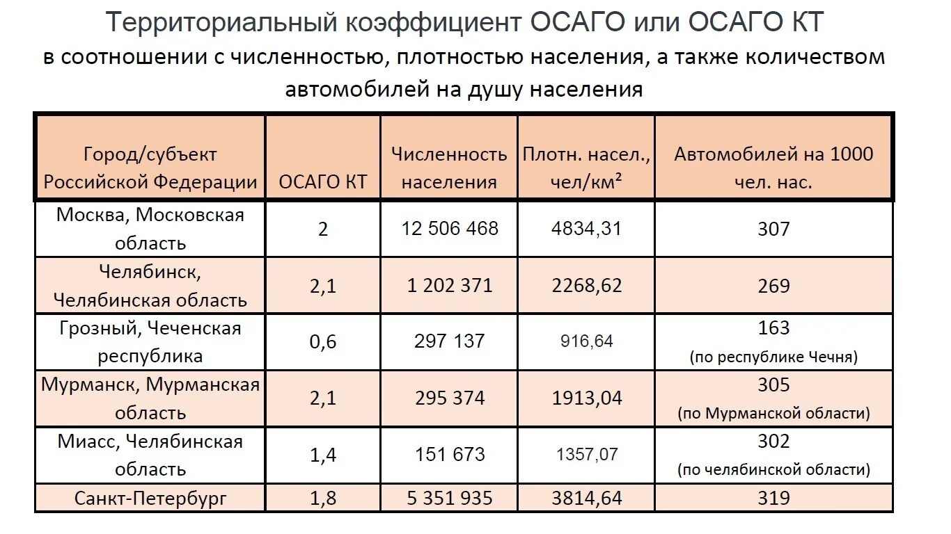 Что значит коэффициент в полисе осаго. Коэффициент территории осаго таблица. таблица коэффициентов расчета страховки осаго. коэффициент страховки осаго кт. коэффициент территории осаго 2025 таблица.