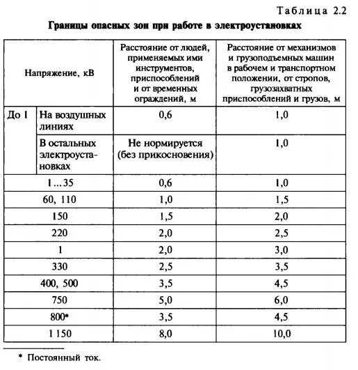 Требования к опасным зонам. Граница опасной зоны таблица. Размер опасной зоны. Каковы Размеры границы опасных зон. Опасная зона производственного оборудования.