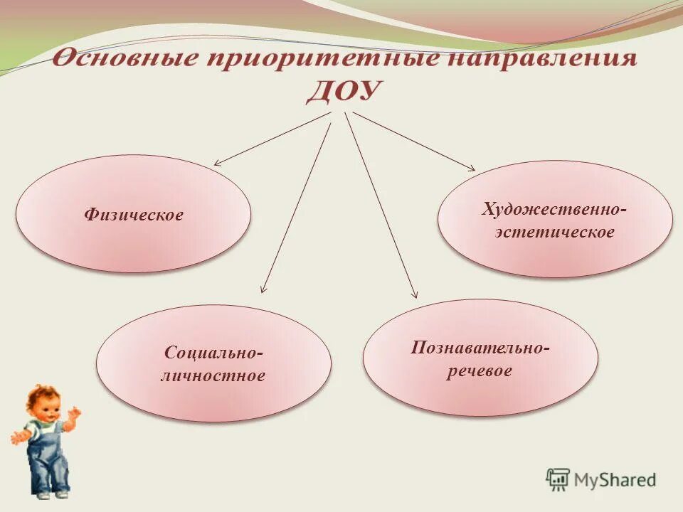 Основное направление детского сада