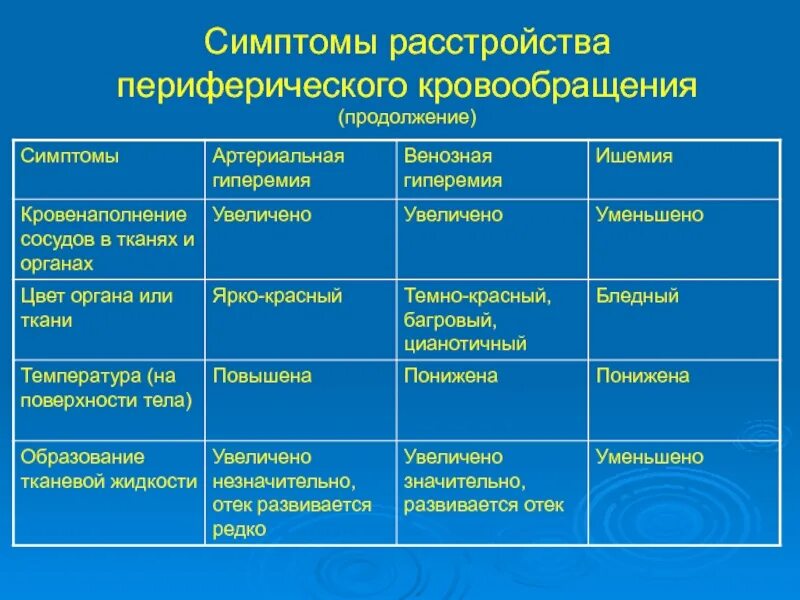 Нарушение кровообращения тесты. Нарушение периферического кровообращения симптомы. недостаточность периферического кровообращения симптомы. нарушение периферического кровообращения патология. характеристика расстройств периферического кровообращения.