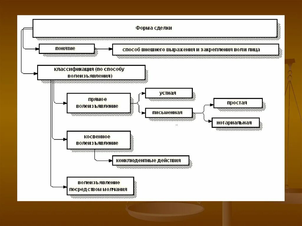 Схема форма сделок ГК РФ. Схема формы сделок в гражданском праве. Составьте схему «формы сделок».. Гражданско правовые сделки схема. Простая и нотариальная форма сделки