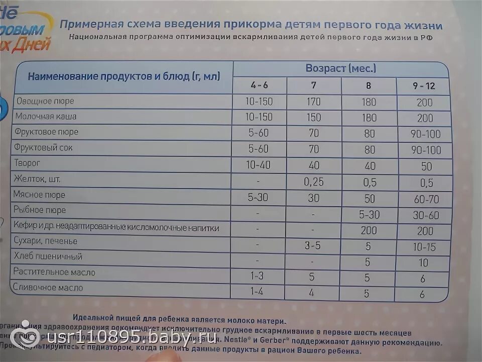 6 месяцев при введении. Таблица введения прикорма воз. Таблица прикорма воз с 6 месяцев. Таблица по введению прикорма с 5 месяцев. Введение прикорма таблица Нутрилон.