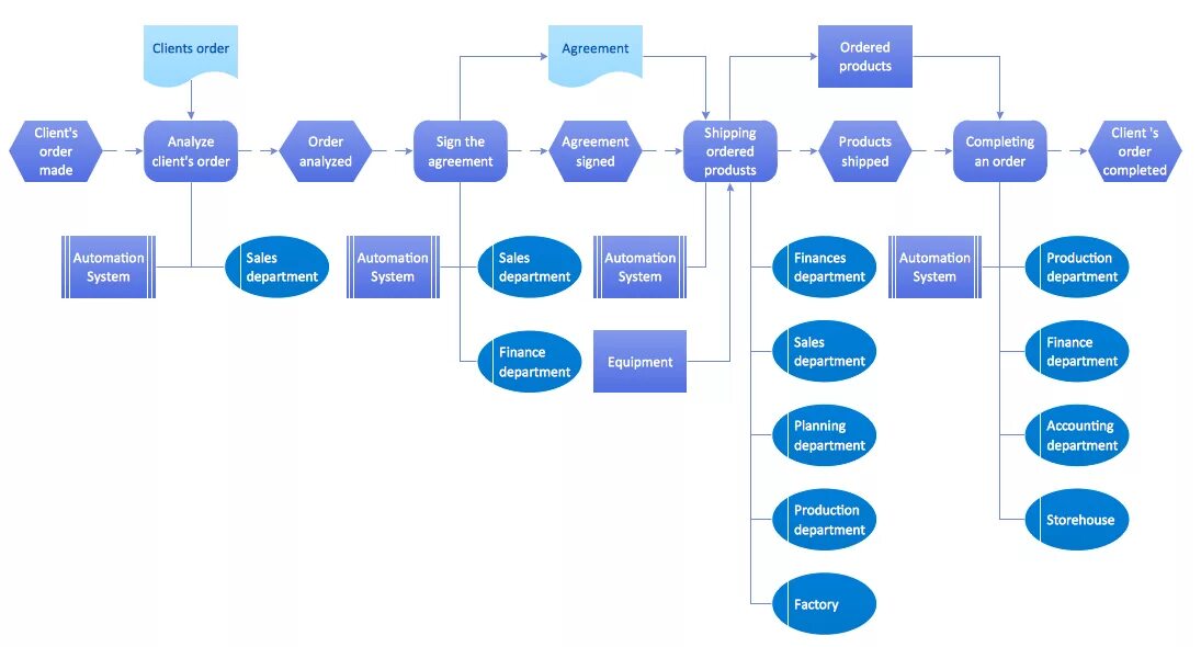 Ордер клиент. Диаграмма EPC (event Driven process Chain). EPC диаграмма больницы. EPC схема. EPC моделирование бизнес-процессов.