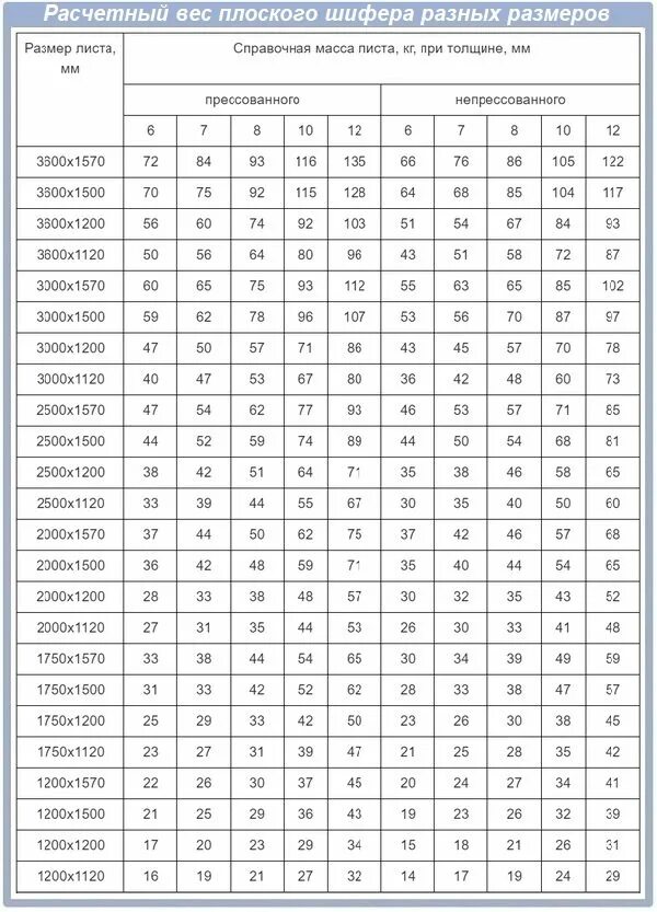 Плоский шифер 1.75 1.1 10 мм вес. Вес плоского шифера 10мм м2. Вес плоского шифера 10мм 1500 3000. Шифер листовой плоский вес листа.