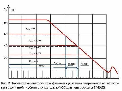 График усиления